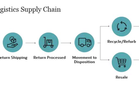 What Is Reverse Logistics Supply Chain Management Definition Process