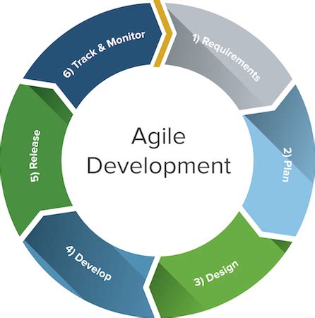 Which software development process is right for you? What is System Development Life Cycle? - Quora