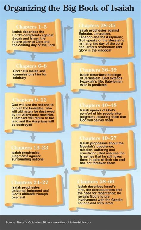 Bible Study Lessons On The Book Of Isaiah Study Poster