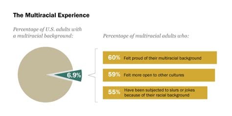Multiracial In America Proud Diverse And Growing In Numbers Pew