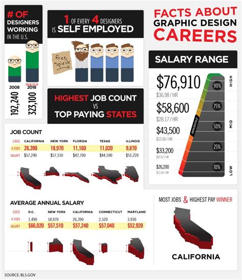 Infographic Facts About Graphic Design Careers Print Media Centr