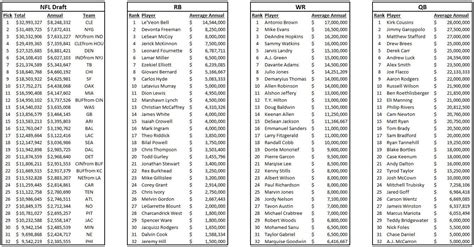 Nfl Rookie Scale Vs Top Rb Wr And Qb Salaries Rnygiants