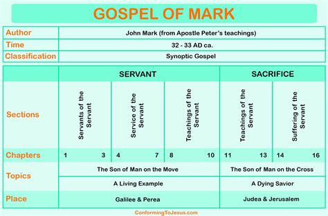 Gospel Of Mark Map