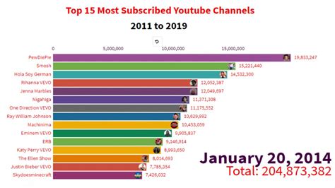 Top 15 Most Subscribed Youtube Channels 2020 Youtube