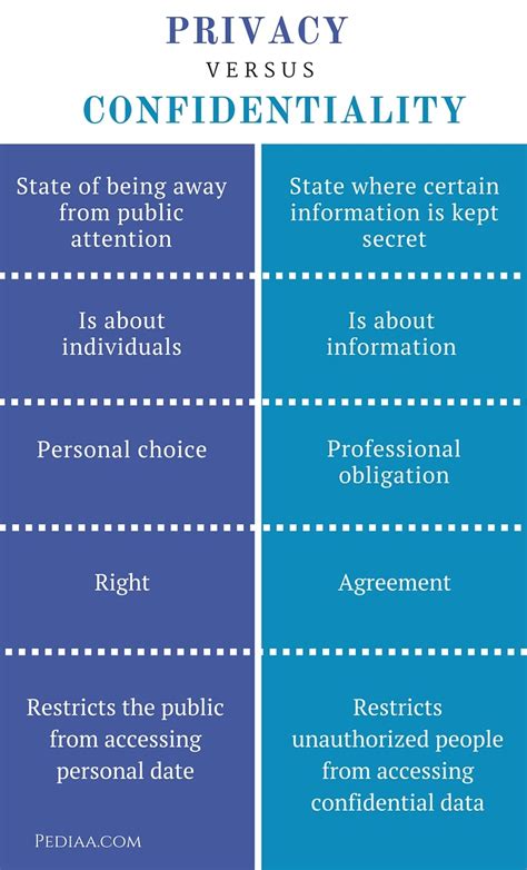 Difference Between Privacy And Confidentiality