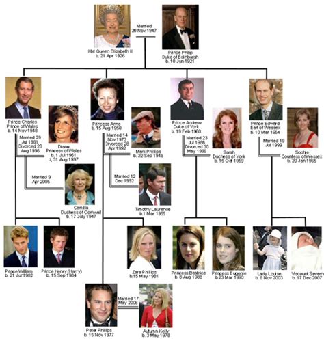 Oftentimes the family trees listed as still in progress have derived from research into famous people who have a kinship to this person. Best Pictures| Artwork: queen elizabeth 1st family tree
