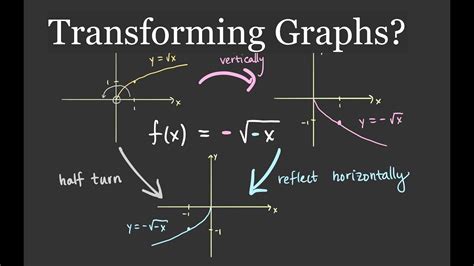 Calculus Series Transforming Graphs Youtube