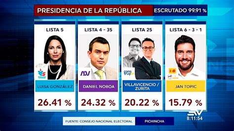 Elecciones Ecuador 2023 En Vivo ¿quién Va Ganando Las Votaciones