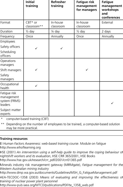 Example Of Fatigue Risk Management Training Provided To Different