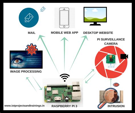 Raspberry Pi Based Iot Security And Surveillance System With Motion Os