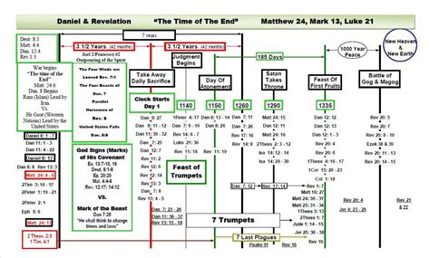 A Prophecy Timeline For Daniel And Revelation Revelation
