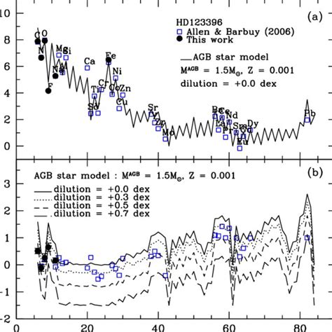 The Barium Giant Star Hd 123396 Observed Abundance Pattern Compared
