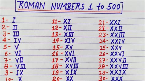 Roman Numerals 1 To 500 Roman Numbers 1 To 500 Roman Ginti 1 To