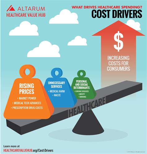 Interactive Cost Driver Infographic Altarum Healthcare Value Hub