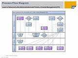 Grants Management Process Flow Pictures