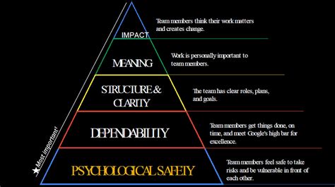 Psychological Safety Team Assessment New Age Leadership