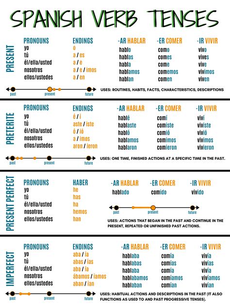 Common Spanish Verbs Chart