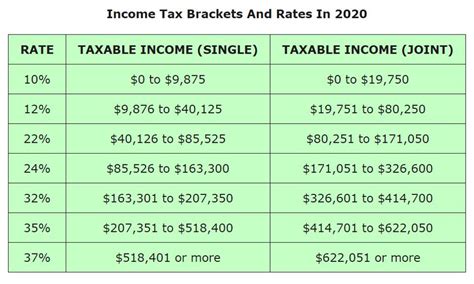 Based on your annual taxable income and filing status, your tax bracket determines your federal tax rate. Employees Should Know These Three 2020 Tax Numbers