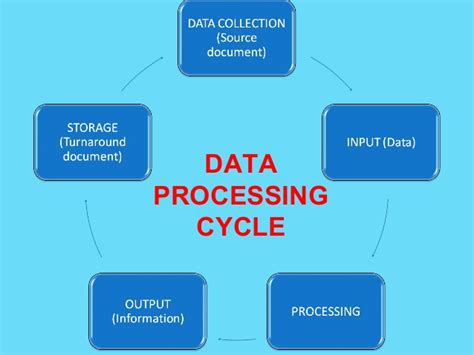 Data Processing Cycle
