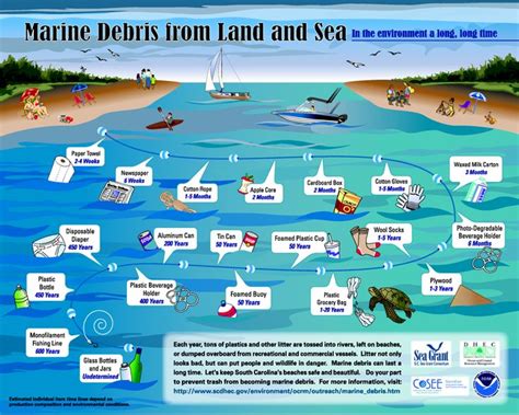 Marine Debris From Land And Sea Marine Debris Ocean