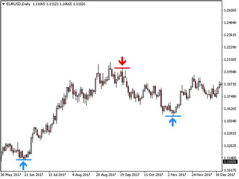 Non Repaint Support Resistance Breakout Indicator Mt4 Or Mt5 Upwork