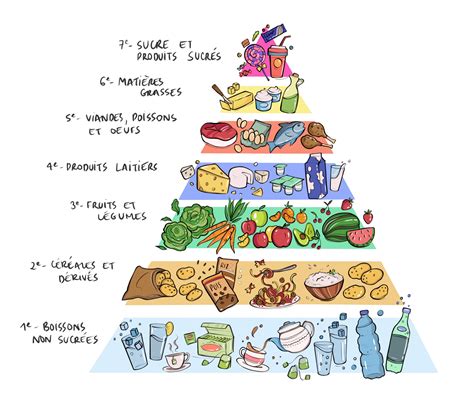 La Pyramide Alimentaire Tout L Quilibre En Un Coup D Il Alimentale