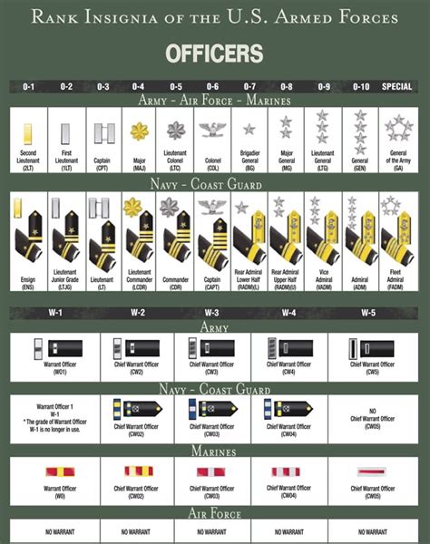 Hmcm William R Charette Sea Cadet Forum Officer Rank Structure Of The