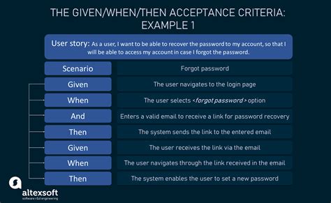 Acceptance Criteria Purposes Types Examples And Best Practices