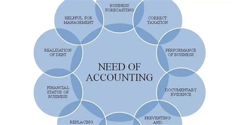 Recording data sole trader accounts last minute adjustments company accounts other entity. Why do we need Accounting? or Need of Accounting | Finance ...