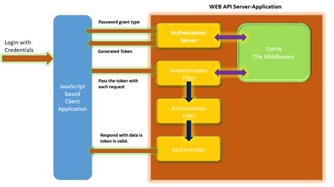 Securing Asp Net Web Api Using Token Based Authentication And Using It In Angular Js Application