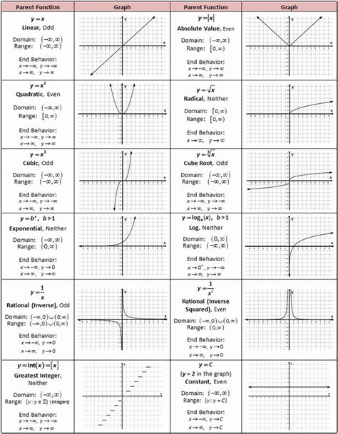 Parent Functions And Transformations Worksheet Beautiful 19 Best Ideas