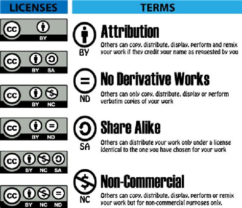 Creative Commons License Types