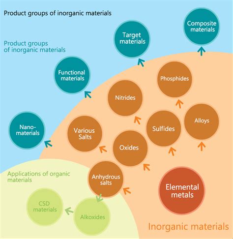 Inorganic Compounds