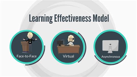 Learning Effectiveness Model Youtube