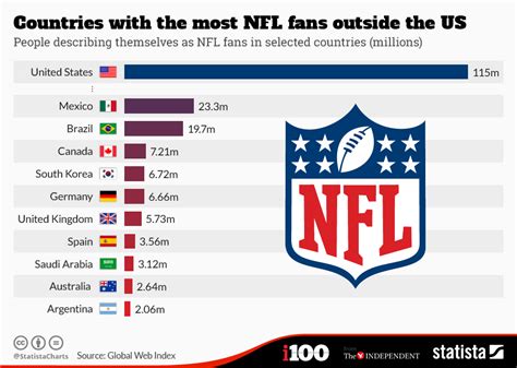 Chart Countries With The Most Nfl Fans Outside The Us Statista