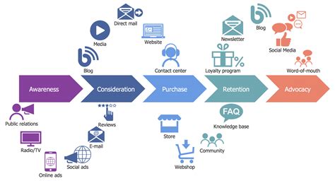 Customer Journey Map Examples Whats Your Style Email On Acid