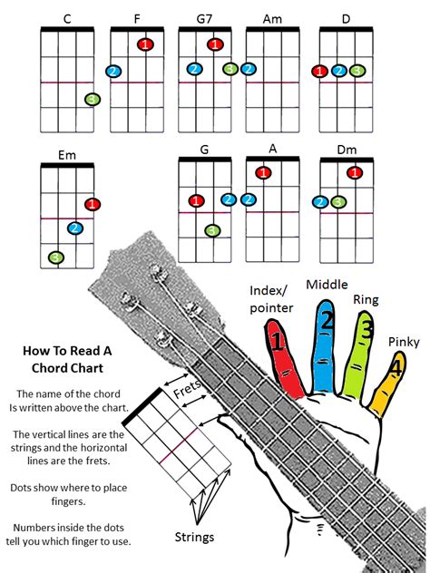 Ukulele Color Chart Available In Color Black And White Укулеле Песни для укулеле