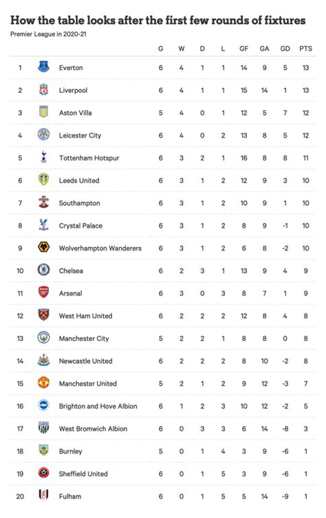 List Of England Premier League Table 2021 To 2022 References · News
