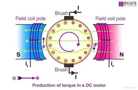 Dc Motor Definition Working Types And Faqs 2022