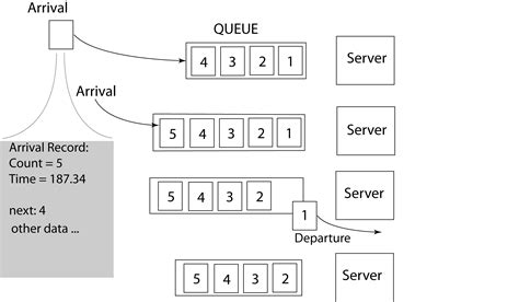 7 Example Single Server Queuing System