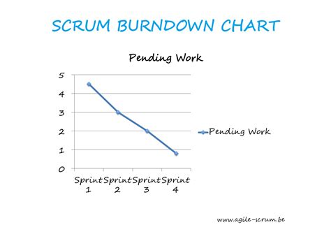 The Scrum Burndown Chart A Primer Agile Scrum