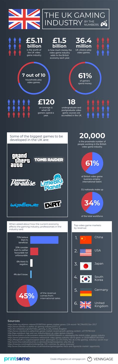 An Infographic Every Gamer In The Uk Should Check Out In 2021