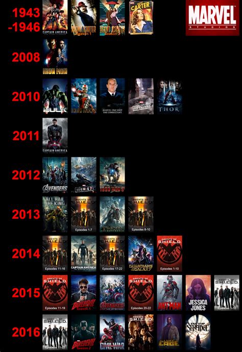 Timeline For Marvel Movies Ten Shocking Facts About Timeline For Marvel