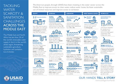 Infographic Tackling Water Scarcity And Sanitation Challenges Across