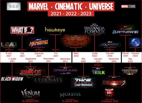 Marvel Cinematic Universe Découvrez La Timeline Complète Des Sorties