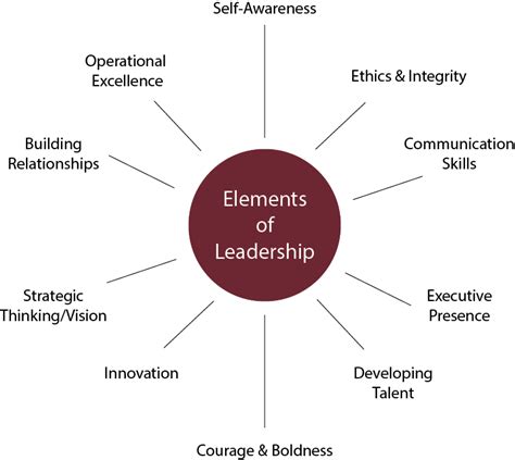 the 10 elements of leadership wynstone partners