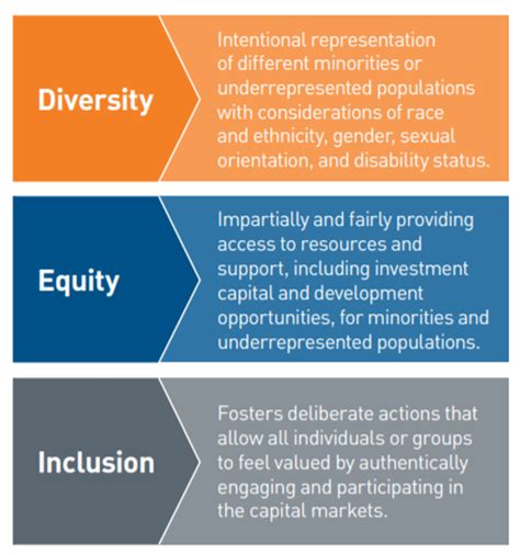 diversity and inclusion definition chart
