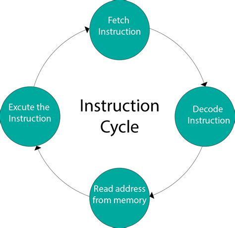 Draw Flowchart For Instruction Cycle And Explain It Best Picture Of Chart Anyimageorg