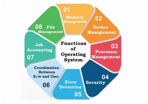 What Is Operating System Os Function Types Resource Management