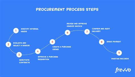 What Are The 4 Stages Of Procurement Leia Aqui What Are The 4 Steps